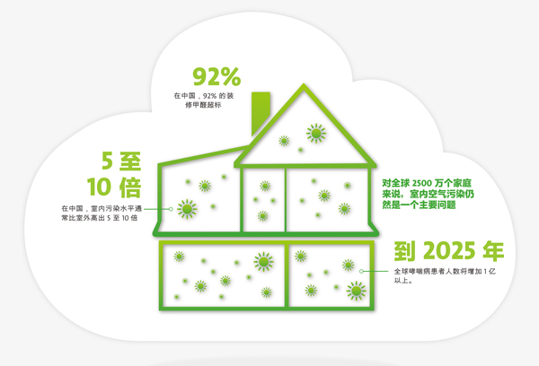 裝修環保材料有哪些？哪些材料存在有污染的可能性？